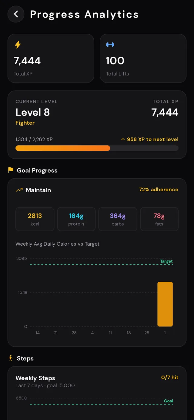 LiftRealm progress analytics showing XP, level curve, goal adherence and weekly averages
